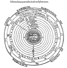 Obrázek toho, co si Ptolemaios myslel o poloze planet, hvězd a Slunce.