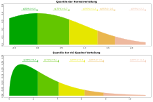 Quantiles of a normal distribution and a chi-square distribution