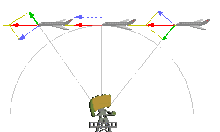 Passing aircraft with velocity (red), radial velocity (green) and tangential velocity (blue).