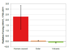 Causes of global warming (1750-2011) (as of 2018).