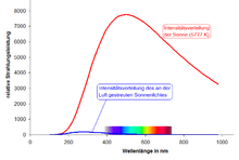 Power distribution of scattered sunlight