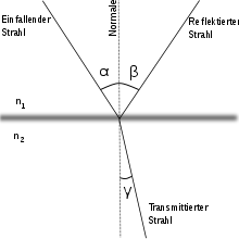 Reflection and refraction at the boundary layer of two transparent media of different optical density