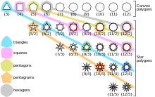 Designations of regular polygons and other star shapes