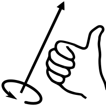 With the right-hand rule, the direction of the angular momentum vector can be determined as the direction of the thumb.