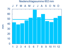 Precipitation in Schweinfurt