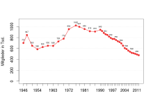 Membership development from 1946 to 2011