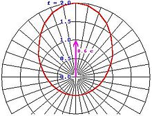 Relativistic Doppler effect and direction