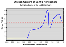 Atmosfærens iltindhold i atmosfæren i de sidste milliarder år.