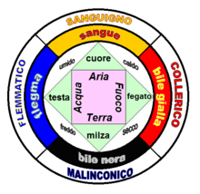 Schematic representation of the relationships of elements, cardinal juices, their properties and assignments
