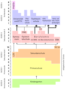 The Swiss education system (simplified representation)