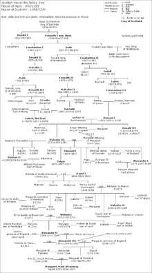 Árbol genealógico de la Casa de Alpin y Dunkeld.  