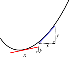 Em uma curva, dois pontos diferentes têm inclinações diferentes. As linhas vermelha e azul são tangentes à curva.