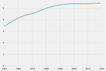 Population development in millions of inhabitants