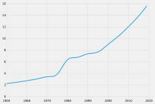 Population development in millions of inhabitants