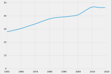 Population development in millions of inhabitants