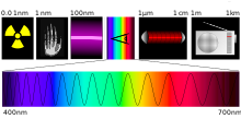 Light as part of the electromagnetic spectrum