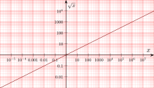 In double logarithmic representation, the graph of the square root function becomes a straight line with slope 1⁄2 . &nbsp; 