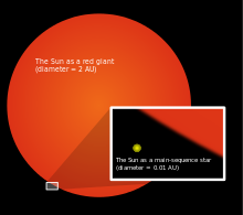 La pequeña estrella amarilla de la izquierda es el sol tal y como es ahora. La gran estrella roja de la derecha es el aspecto que tendrá el Sol cuando se convierta en una gigante roja.