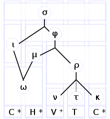 Syllable structure