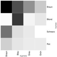 Table 1 with grey values for the corresponding frequencies: The darker, the more often the combination occurs.