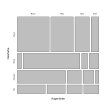 Table 1 and 2 visualized with the help of a mosaic plot