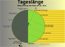 The length of day on 21 June at different latitudes