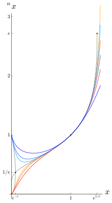 x↑↑a for a = 2,3,4,5,6,7 and limits for a towards infinity (gray).