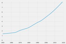 Population development in millions of inhabitants