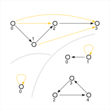 Two transitive and one non-transitive relation (bottom right), shown as directed graphs