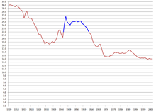 Birth rate in the U.S. (per 1000 population), the blue area from 1946 to 1964 is the postwar baby boom.