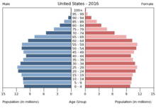 Population pyramid of the USA 2016