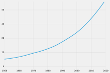 Population development in millions of inhabitants