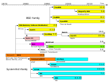 Historien om UNIX og dets varianter