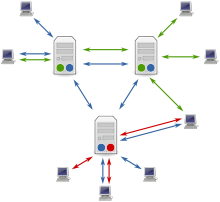 Et diagram over Usenet-servere og -klienter. De blå, grønne og røde prikker på serverne repræsenterer de grupper, som de har. Pilene mellem serverne viser nyhedsgruppegruppe-feeds. Pilene mellem klienter og servere viser, at en bruger er abonneret på en gruppe og læser eller poster artikler.  