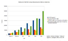 Graphical representation of the balance of power ­between Viet Minh and French and pro-French troops during the Indochina War.
