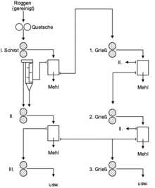 Milling diagram for a rye mill (example)