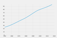 Population development in millions of inhabitants