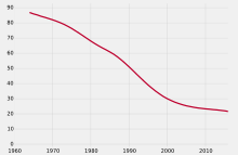 Trends in infant mortality (deaths per 1000 births)