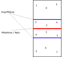 Player positions in volleyball