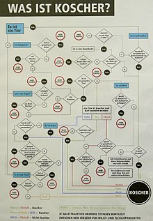 "What is kosher?", poster in the Zwi Perez Chajes School of the Jewish Community (IKG) in Vienna.