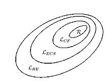 The language classes of the Chomsky hierarchy lie within each other as follows: Type 3 ⊂ Type 2 ⊂ Type 1 ⊂ Type 0, represented here by the inclusionsR ⊂ LCF ⊂ LECS ⊂ LRE.