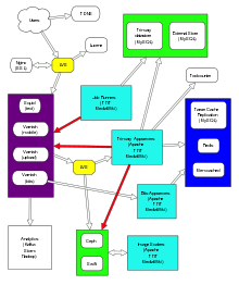 Diagram of the Wikimedia server architecture