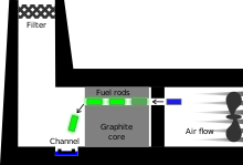 Een schema van de kernreactor die brandde in de Windscale-brand