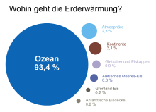 The graph shows where the additional energy that accumulates in the Earth system as a result of anthropogenic disruption of the climate remains