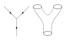 Interactions in the subatomic realm: world lines of point particles in the Standard Model and the analogous world surfaces in string theory