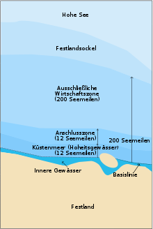 International waters