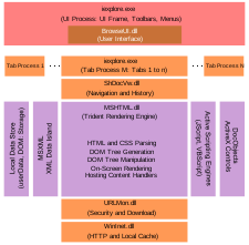 A arquitetura do IE8. As versões anteriores tinham uma arquitetura similar, exceto que ambas as abas e a IU estavam dentro do mesmo processo. Consequentemente, cada janela do navegador podia ter apenas um "processo de tabulação".