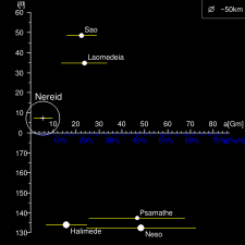 Neptunuksen epäsäännölliset satelliitit.  