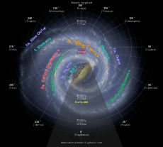 Die Spiralarme der Milchstraße. Unsere Sonne befindet sich im Orion-Cygnus-Arm.