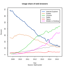 Cuota de uso de los navegadores web según StatCounter.